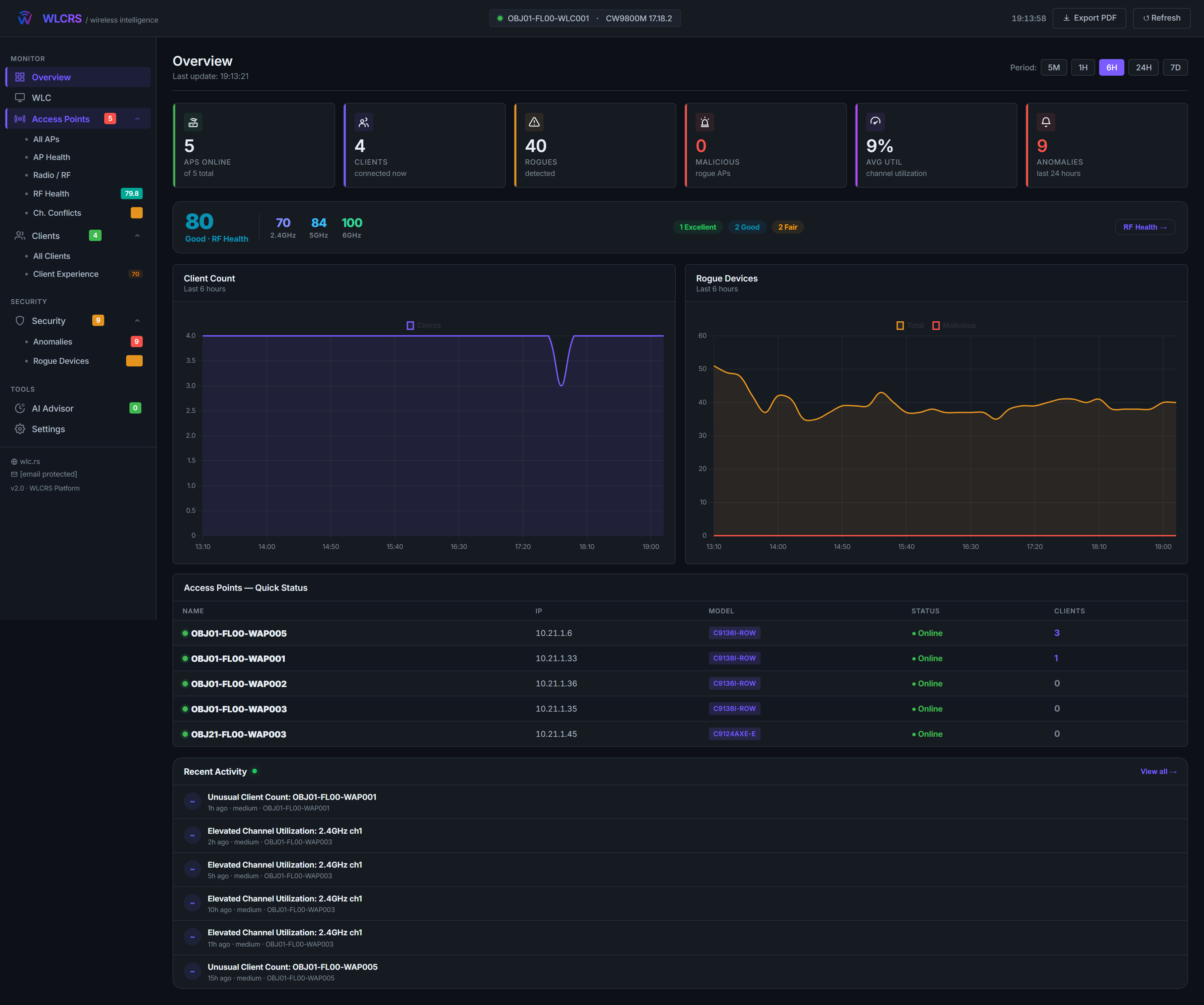 WLCRS Overview dashboard showing live access point status, client count, RF Health score, rogue detection and anomaly counts for a Cisco Catalyst 9800 wireless network